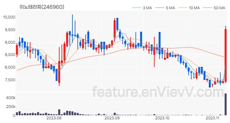 [특징주 분석] 이노테라피 주가 차트 (2023.11.08)