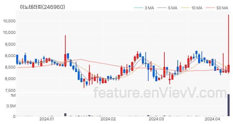 [특징주] 이노테라피 주가와 차트 분석 2024.04.11