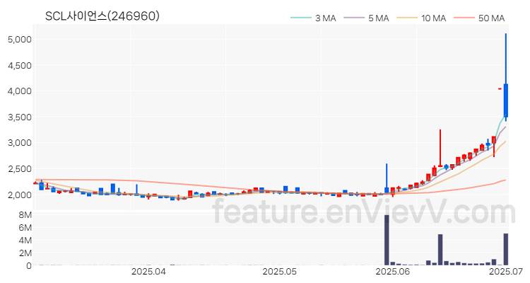 [특징주 분석] SCL사이언스 주가 차트 (2025.07.01)