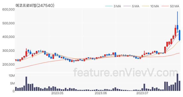 [특징주] 에코프로비엠 주가와 차트 분석 2023.07.27