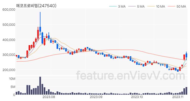 [특징주 분석] 에코프로비엠 주가 차트 (2023.11.07)