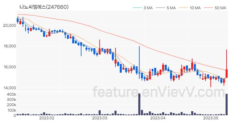 [특징주 분석] 나노씨엠에스 주가 차트 (2023.05.11)