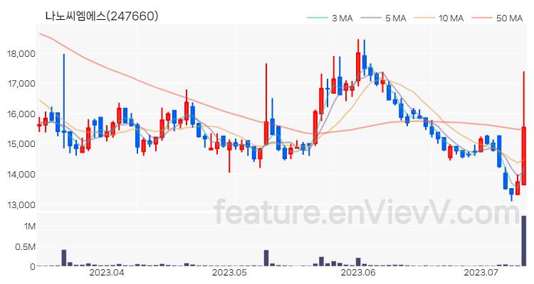 [특징주] 나노씨엠에스 주가와 차트 분석 2023.07.12