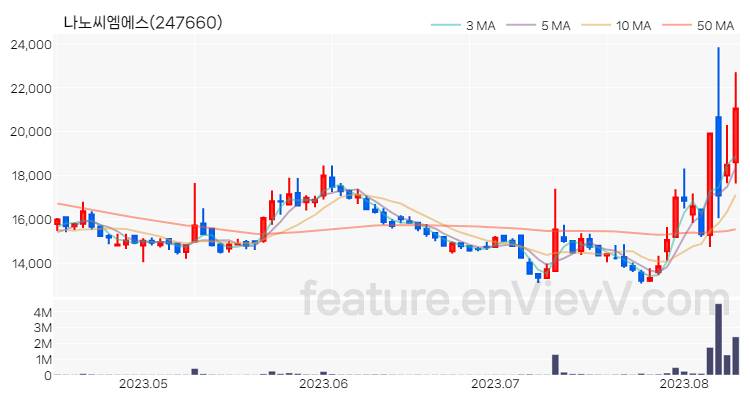 [특징주 분석] 나노씨엠에스 주가 차트 (2023.08.10)