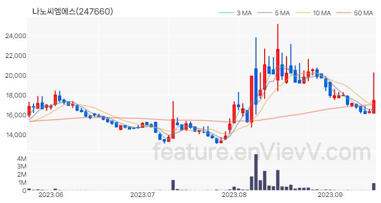 [특징주 분석] 나노씨엠에스 주가 차트 (2023.09.15)