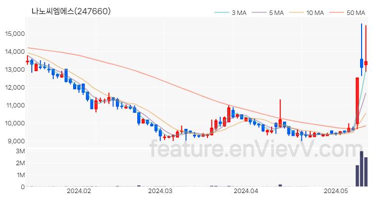 [특징주 분석] 나노씨엠에스 주가 차트 (2024.05.14)