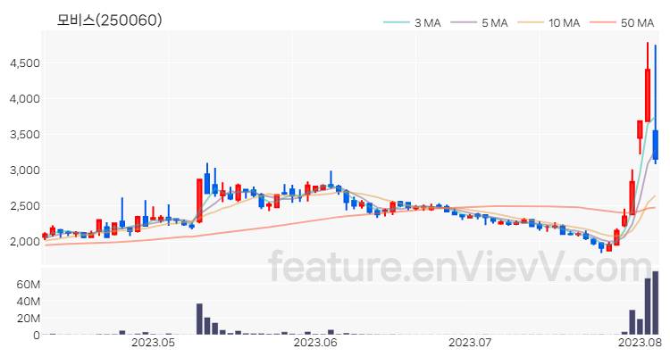 [특징주] 모비스 주가와 차트 분석 2023.08.04