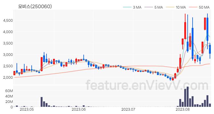 [특징주 분석] 모비스 주가 차트 (2023.08.18)