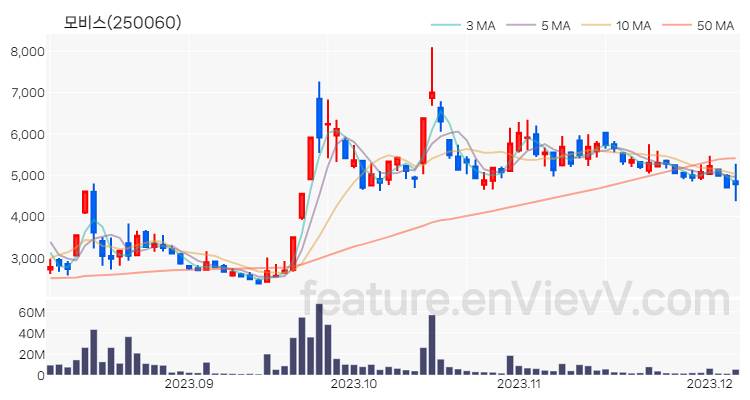 [특징주 분석] 모비스 주가 차트 (2023.12.06)