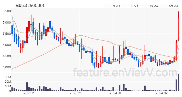 [특징주 분석] 모비스 주가 차트 (2024.02.15)