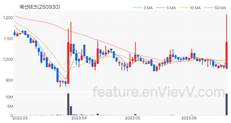 [특징주] 예선테크 주가와 차트 분석 2023.06.23