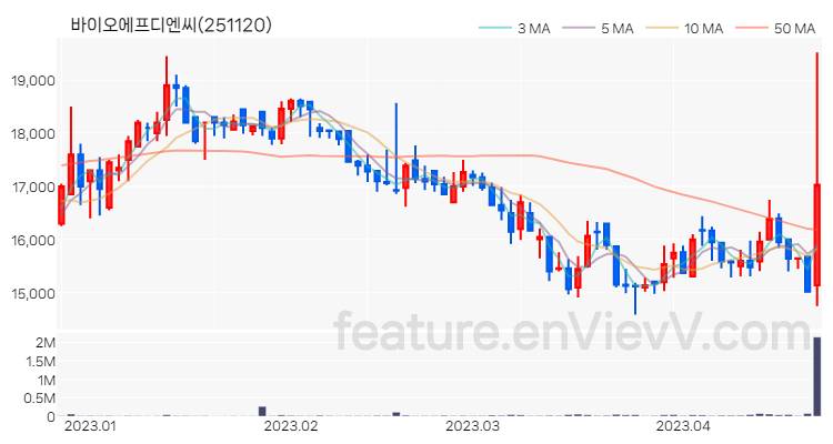 [특징주 분석] 바이오에프디엔씨 주가 차트 (2023.04.21)