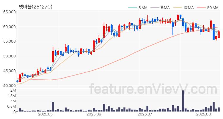 [특징주 분석] 넷마블 주가 차트 (2025.08.12)