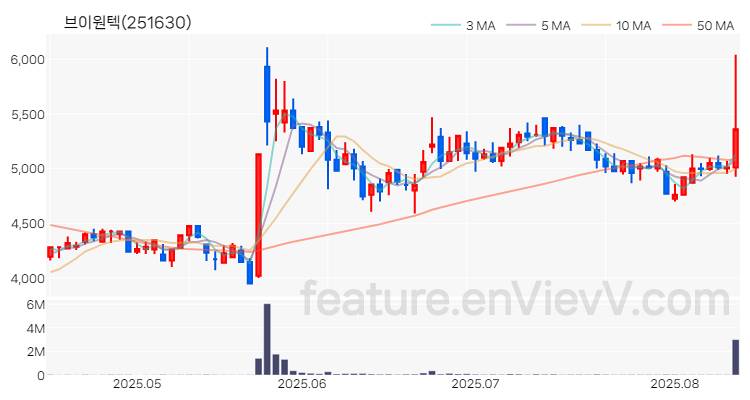[특징주 분석] 브이원텍 주가 차트 (2025.08.13)