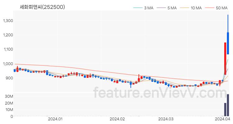 [특징주 분석] 세화피앤씨 주가 차트 (2024.04.04)