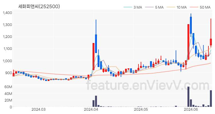 [특징주] 세화피앤씨 주가와 차트 분석 2024.06.14