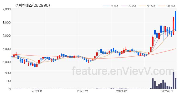 [특징주 분석] 샘씨엔에스 주가 차트 (2024.02.07)