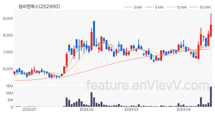 [특징주 분석] 샘씨엔에스 주가 차트 (2024.04.18)