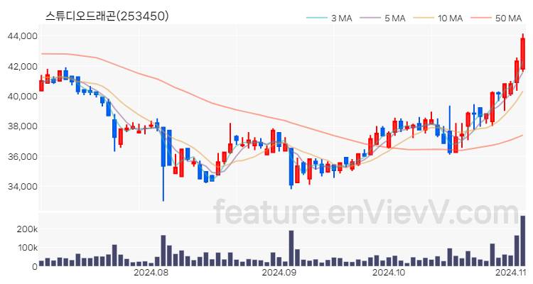 [특징주] 스튜디오드래곤 주가와 차트 분석 2024.11.05