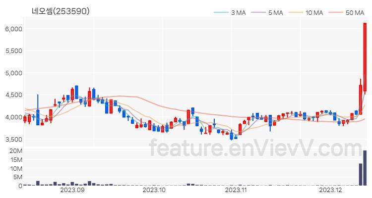 [특징주 분석] 네오셈 주가 차트 (2023.12.13)