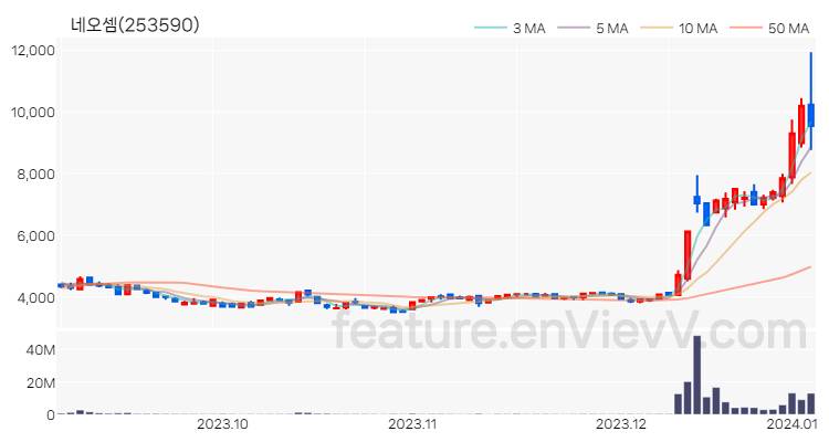 [특징주 분석] 네오셈 주가 차트 (2024.01.04)