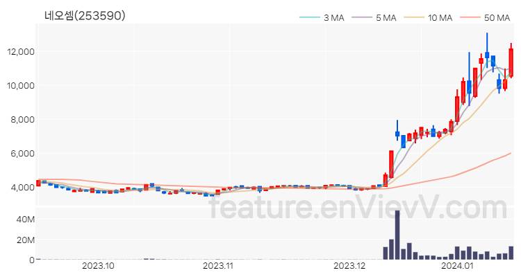 [특징주 분석] 네오셈 주가 차트 (2024.01.15)