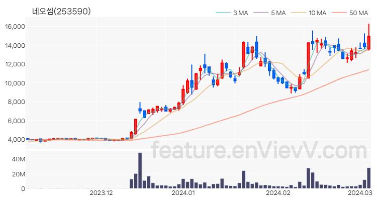 [특징주 분석] 네오셈 주가 차트 (2024.03.06)