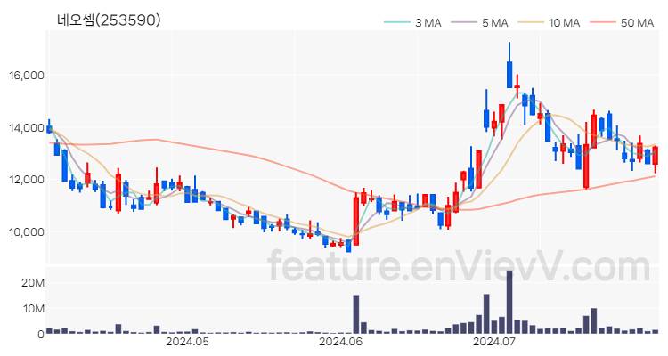 [특징주 분석] 네오셈 주가 차트 (2024.07.31)