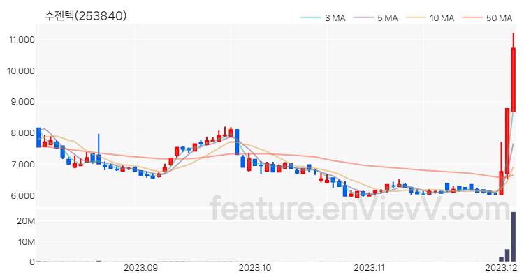 [특징주] 수젠텍 주가와 차트 분석 2023.12.05