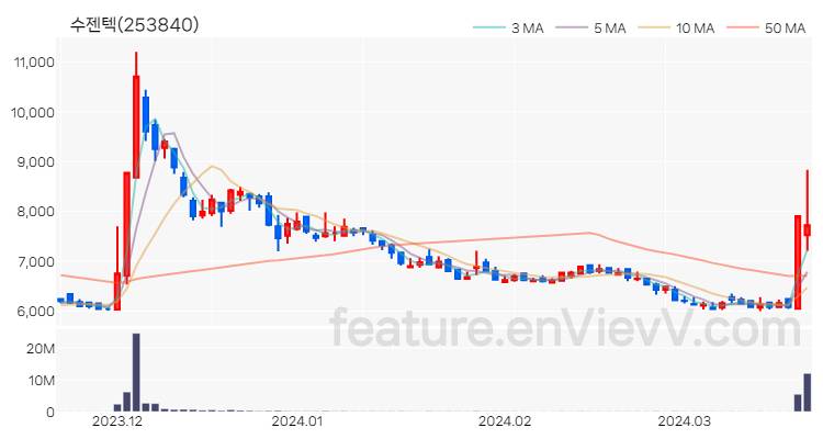[특징주] 수젠텍 주가와 차트 분석 2024.03.21