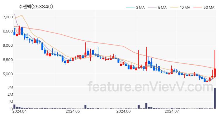 [특징주 분석] 수젠텍 주가 차트 (2024.07.24)