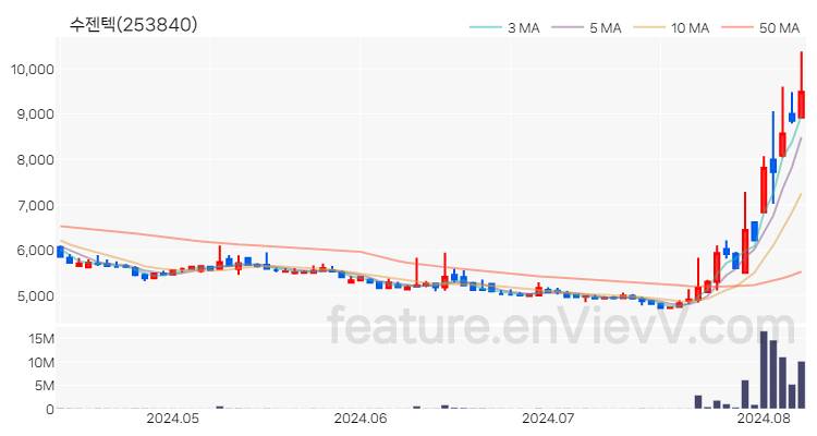 [특징주 분석] 수젠텍 주가 차트 (2024.08.08)