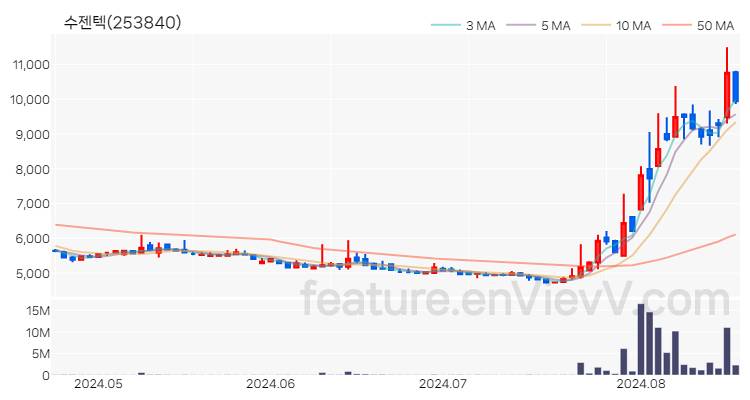 [특징주 분석] 수젠텍 주가 차트 (2024.08.20)