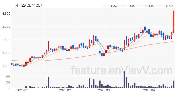 [특징주 분석] 자비스 주가 차트 (2023.04.19)