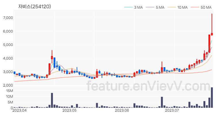 [특징주 분석] 자비스 주가 차트 (2023.07.25)