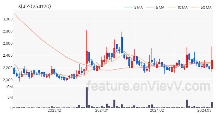 [특징주 분석] 자비스 주가 차트 (2024.03.07)