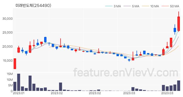 [특징주 분석] 미래반도체 주가 차트 (2023.03.30)