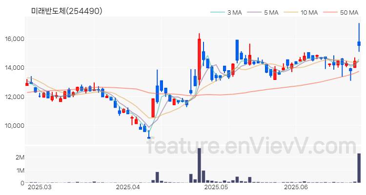 [특징주 분석] 미래반도체 주가 차트 (2025.06.25)
