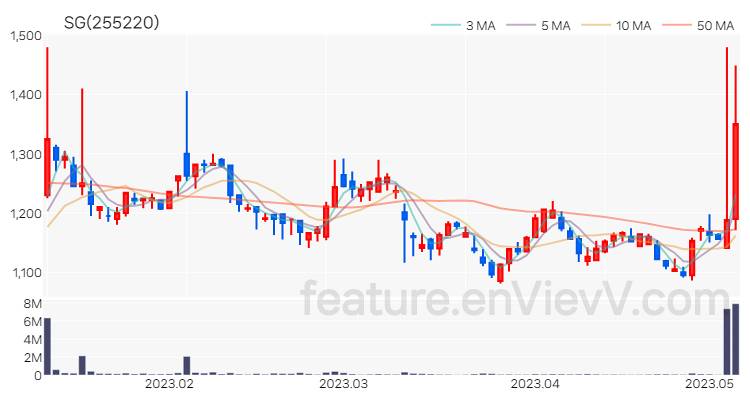 [특징주 분석] SG 주가 차트 (2023.05.08)