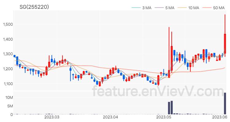 [특징주 분석] SG 주가 차트 (2023.06.07)