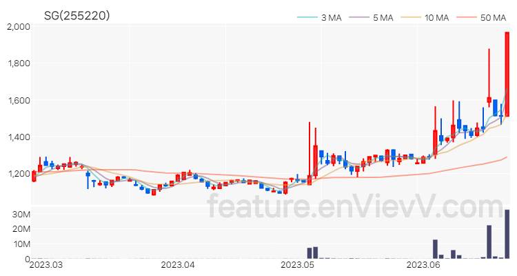 [특징주 분석] SG 주가 차트 (2023.06.23)