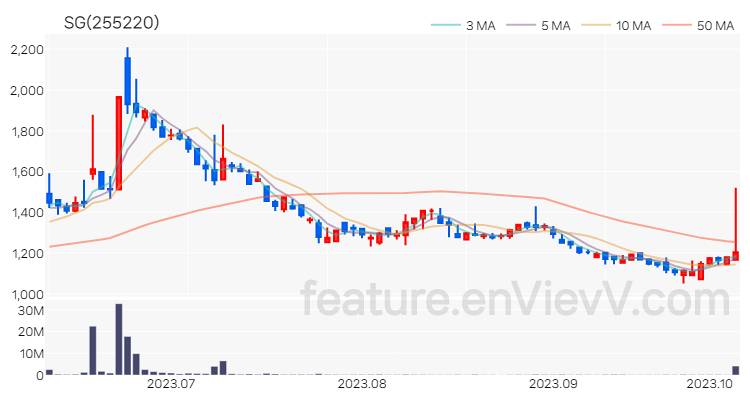 [특징주] SG 주가와 차트 분석 2023.10.10