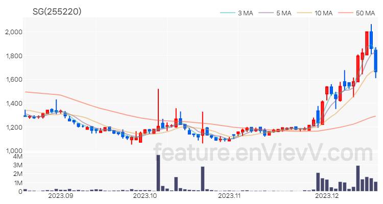 [특징주 분석] SG 주가 차트 (2023.12.18)