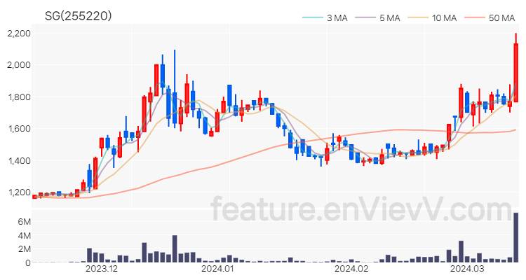 [특징주] SG 주가와 차트 분석 2024.03.14