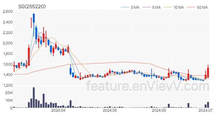 [특징주 분석] SG 주가 차트 (2024.07.02)