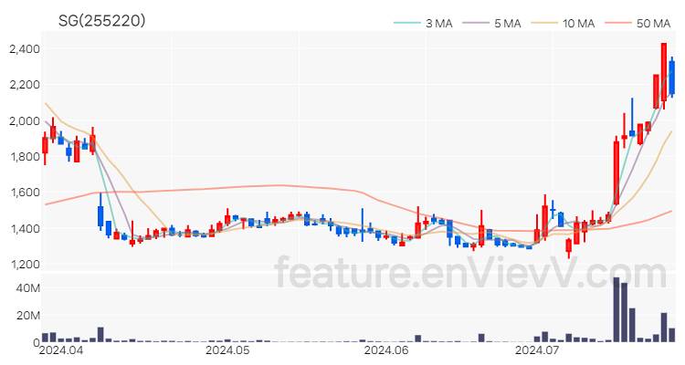 [특징주 분석] SG 주가 차트 (2024.07.24)