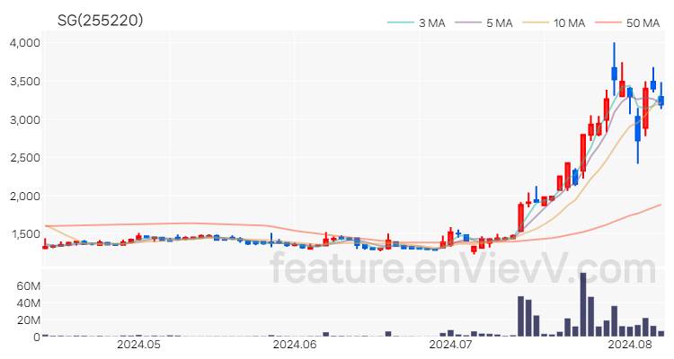 [특징주 분석] SG 주가 차트 (2024.08.08)