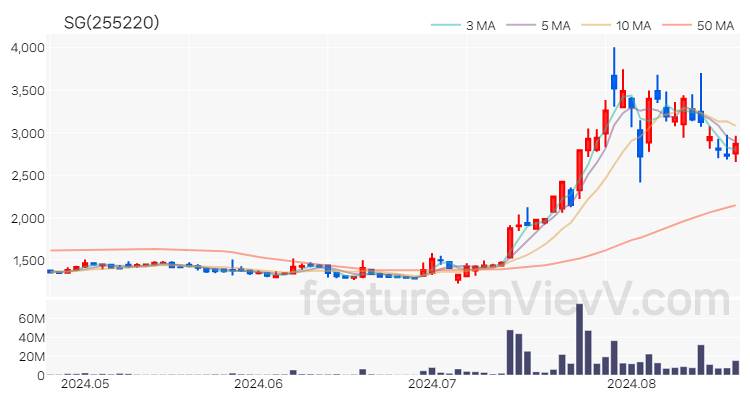 [특징주] SG 주가와 차트 분석 2024.08.21
