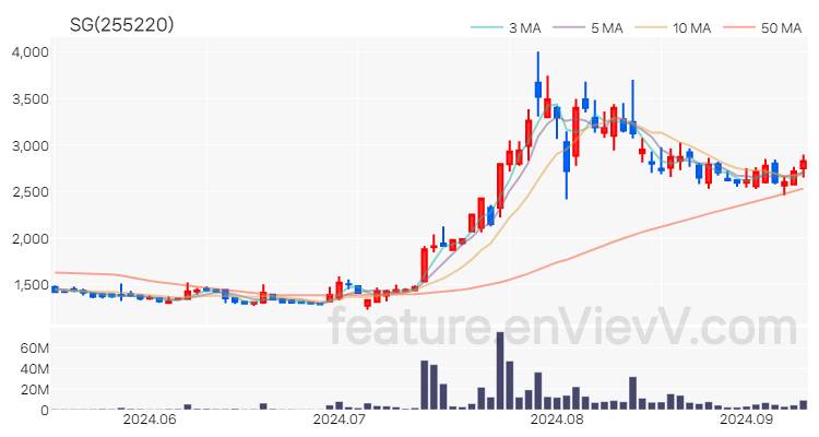 [특징주] SG 주가와 차트 분석 2024.09.10