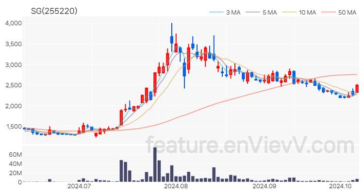 [특징주] SG 주가와 차트 분석 2024.10.10